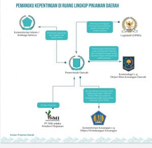 Pinjaman Daerah