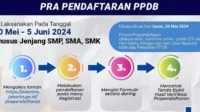 Prapendaftaran PPDB, PPDB Jakarta, Sidanira Jakarta, Dokumen asli, Cetak bukti, Prapendaftaran PPDB 2024, Jadwal PPDB Jakarta, Alur pendaftaran online, Persyaratan lulusan 2023, Verifikasi dokumen unggah, PPDB 2024