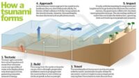 Kapan Gempa Megathrust dan Tsunami terjadi